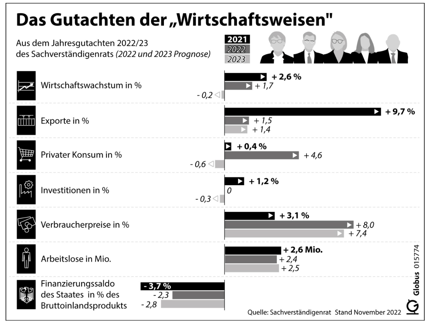 Infografik: Gutachten Sachverständigenrat 2021–2023, Balken zu Wachstum, Export, Konsum, Investitionen, Preisen, Arbeitslosigkeit und Finanzen